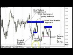 Binary Option Tutorials - forex update How to Trade Rejection in Forex Rea